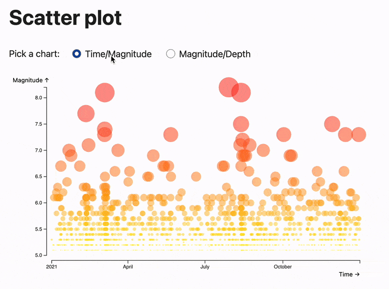 An animated scatter plot.
