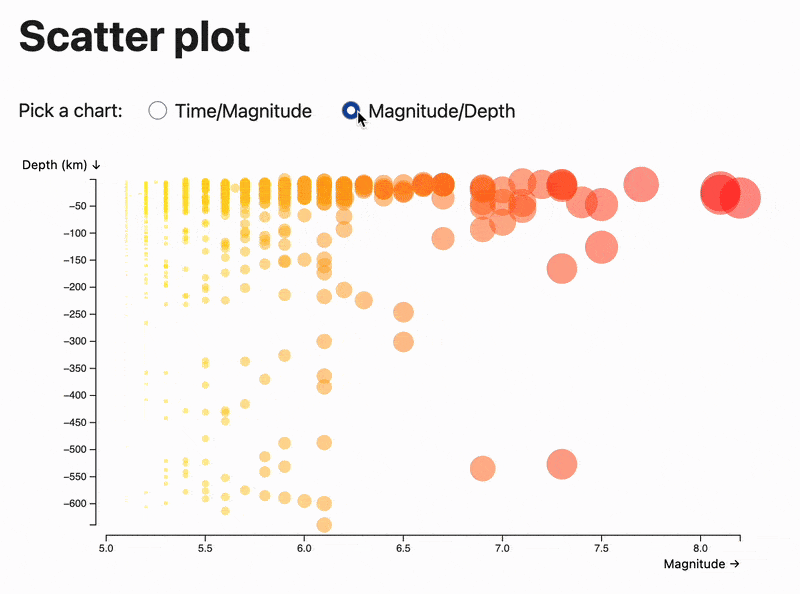 A scatter plot being redrawn with different variables
